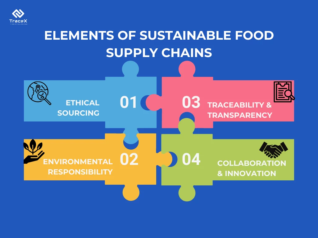 sustainable food supply chain, food supply chain, food traceability, blockchain traceability, sustainable food supply chains